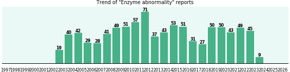 Enzyme abnormality: 915 reports from FDA and social media. Enzyme abnormality: 915 reports.